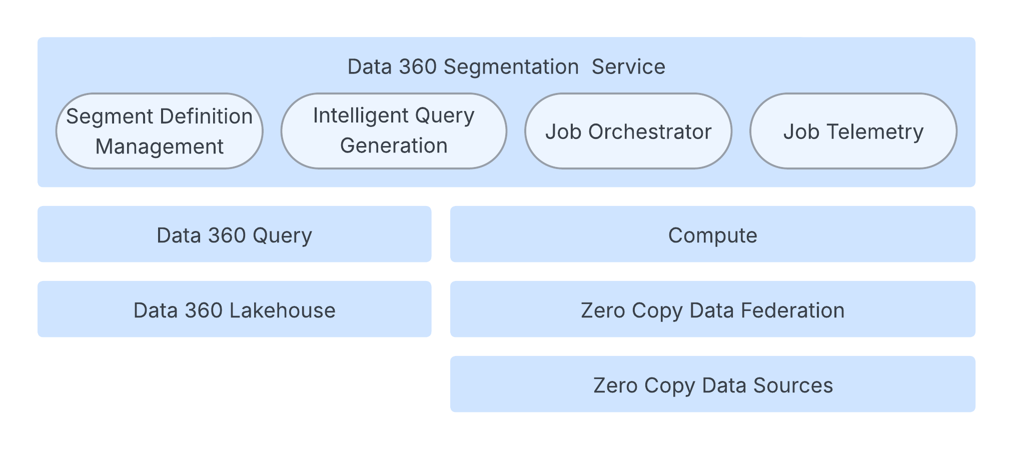 Segmentation Engine Architecture