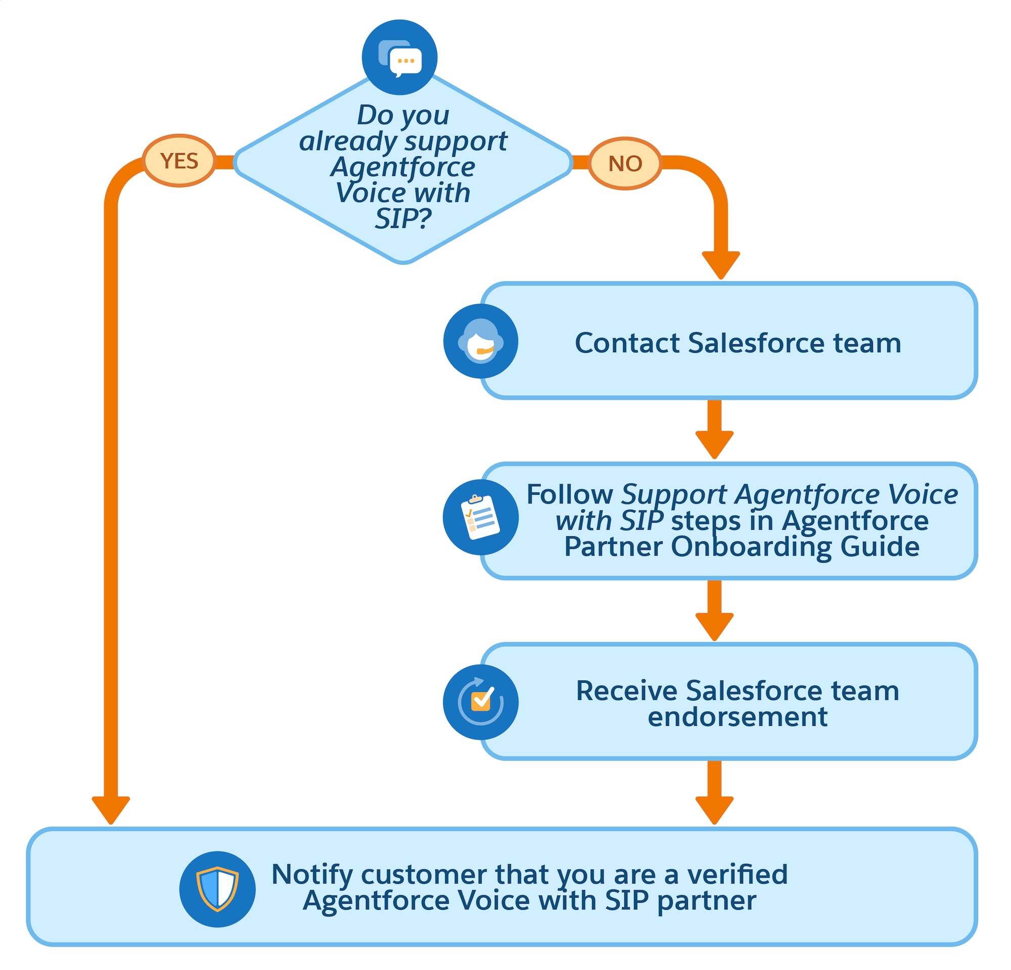 Flowchart representing the steps that CCaaS partners perform to become Agentforce Voice with SIP partners.