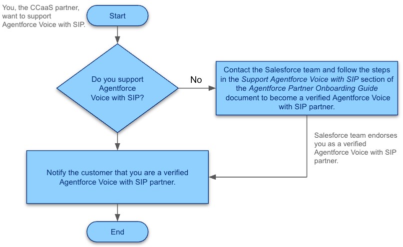 Flowchart representing the steps that CCaaS partners perform to become Agentforce Voice with SIP partners.