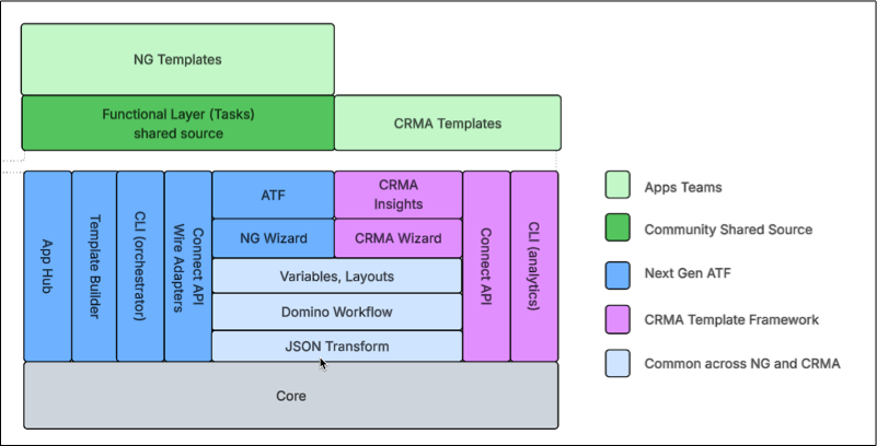 An overview of the App Template Framework architecture.