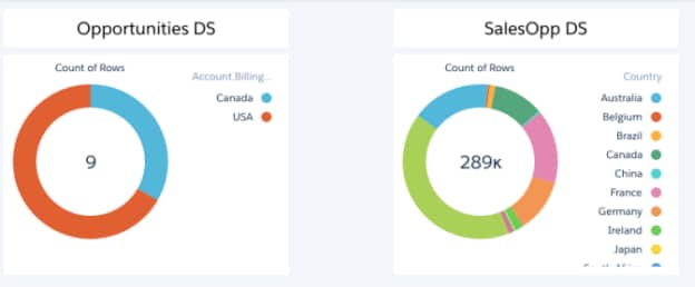 The dashboard shows two charts, each based on a different dataset.