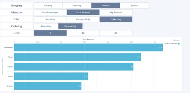 The dashboard shows toggle widgets that dynamically modify the chart's query based on selections of groupings, measures, filters, orders, and limits.
