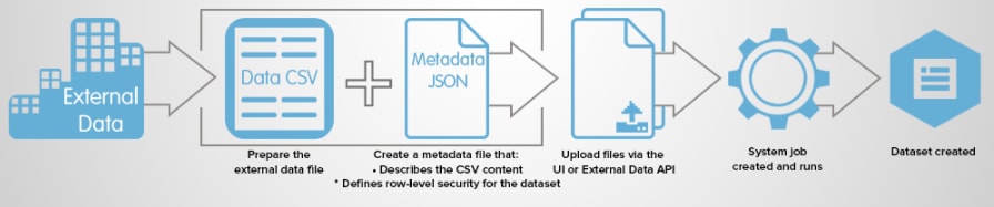 Diagram of the process for uploading external data to CRM Analytics