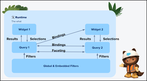 The CRM Analytics dashboard architecture.