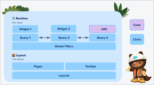 The CRM Analytics dashboard architecture with a custom LWC component.