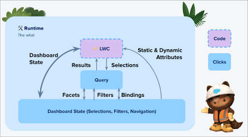 How the LWC communicates with the CRM Analytics dashboard.