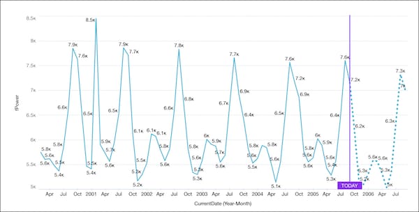 The results of a seasonal arimax query with one variant used in the prediction.