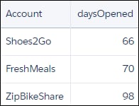 Diagram showing the number of days each account has been opened for.