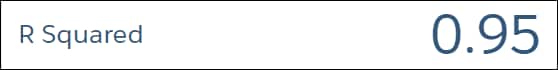 Diagram showing R squared result.