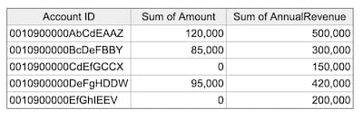 Table showing account IDs with sum of amount and sum of annual revenue after coalesce.