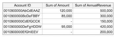 Table showing account IDs with sum of amount and sum of annual revenue before coalesce.
