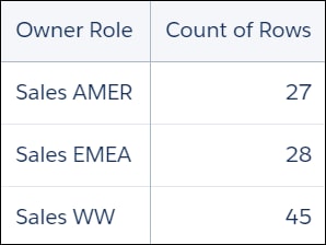 Number of opportunities where the owner ID starts with Sales.