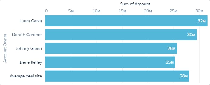 Diagram showing the sum of amounts for each rep, plus the average amount.