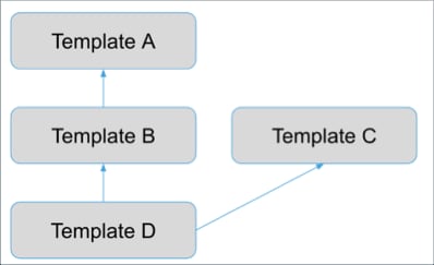 Template D has a dependency on Templates B and C. Template B has a dependency on Template A