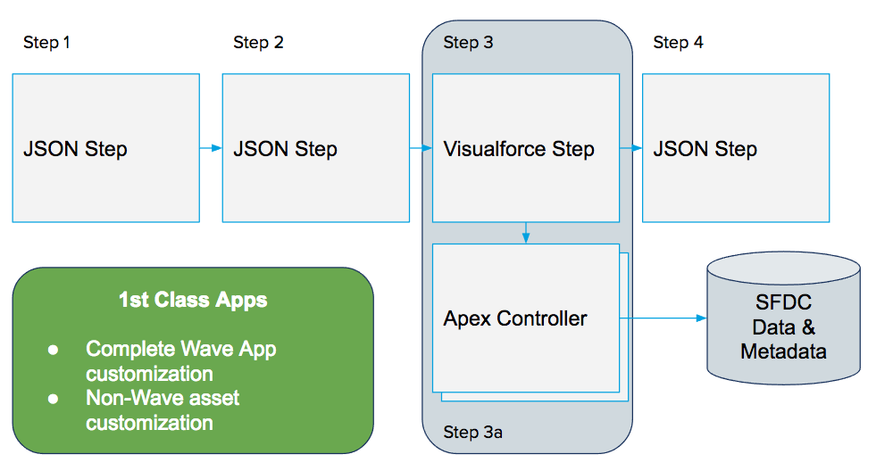 This diagram depicts integrating a custom VisualForce page into the default framework.