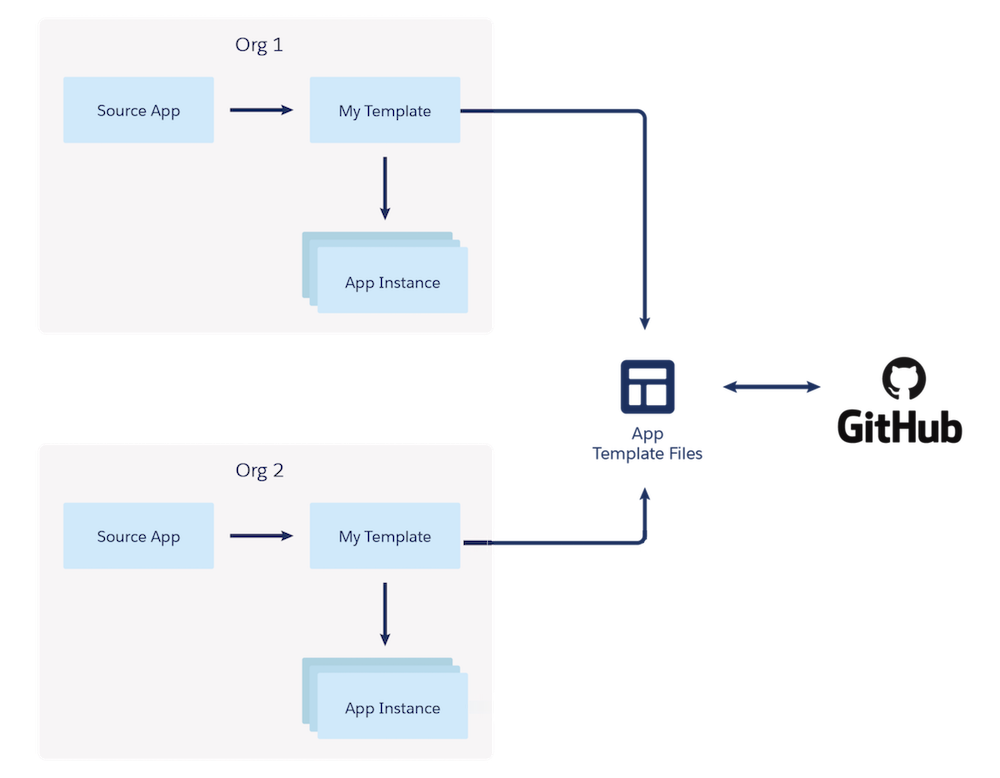 This diagram depicts multiple orgs collaborating on a template.