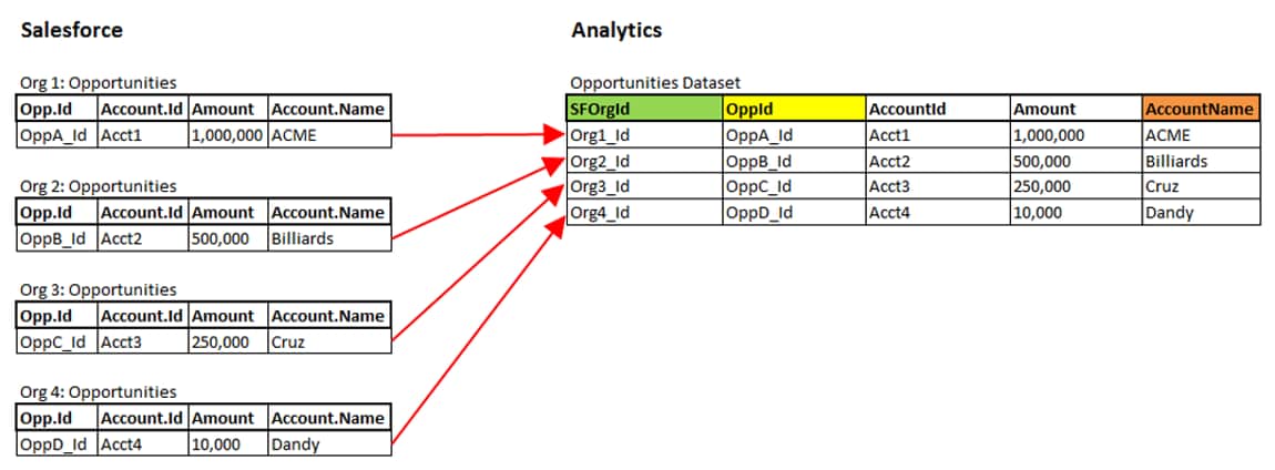 One opportunity from each of four orgs is loaded into the dataset.