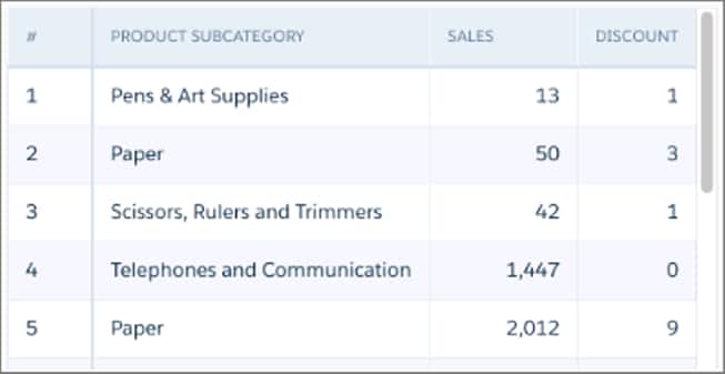 The values table shows the Sales field values without any formatting.