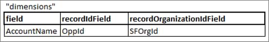 The "dimensions" field shows the field, recordId, and recordOrganizationIdField XMD fields.