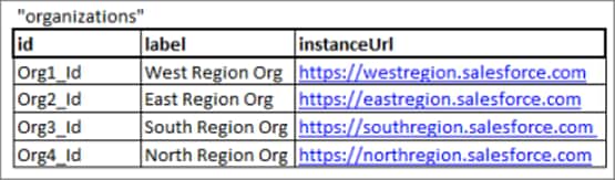 The "organizations" section of the XMD maps the org IDs to the org URLs.