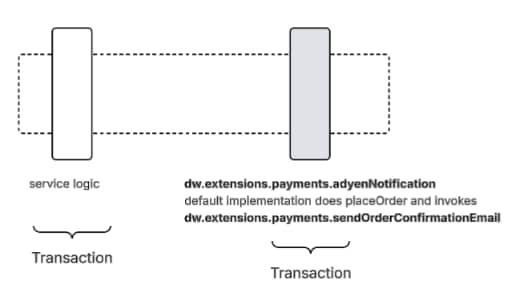 Adyen notification async flow