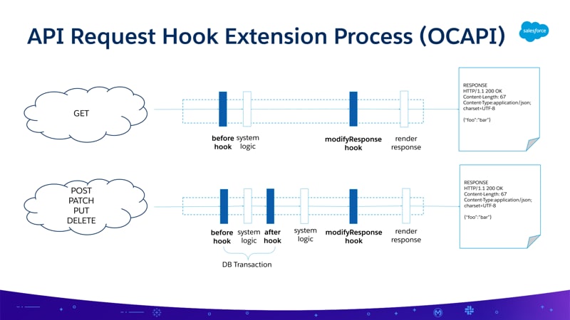 API Customization Details