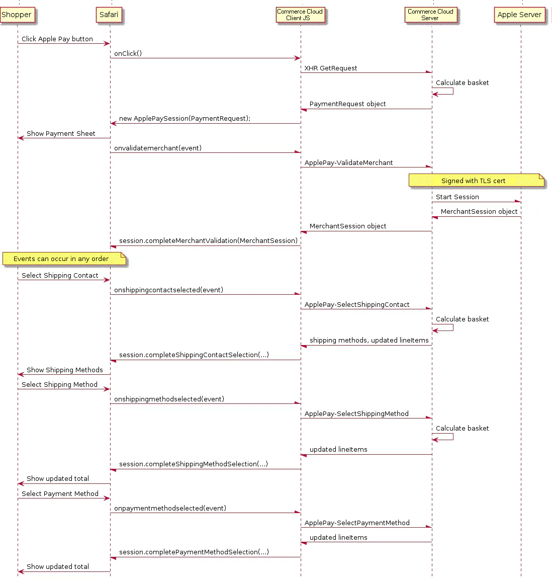 Apple Pay Sequence Diagram