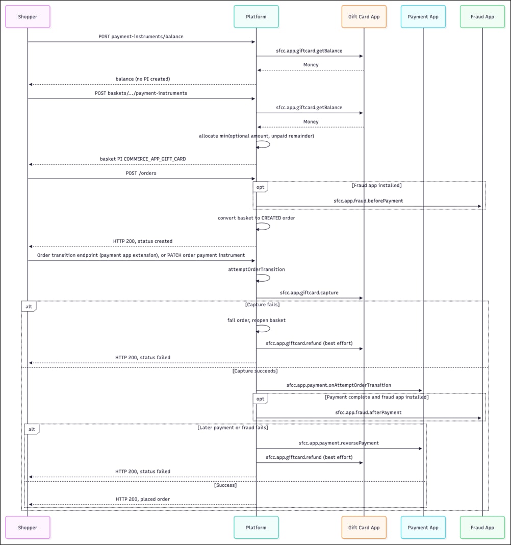 Sequence diagram of gift card checkout, from balance check to order creation, gift card capture, and refund if a step fails