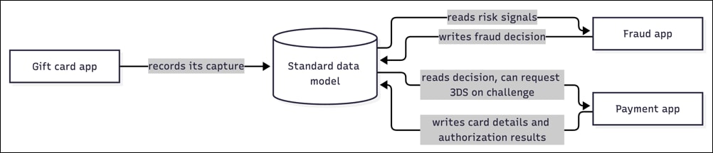 Flowchart of commerce apps calling their own providers while sharing a standard data model, so any payment, fraud, or gift card app works together