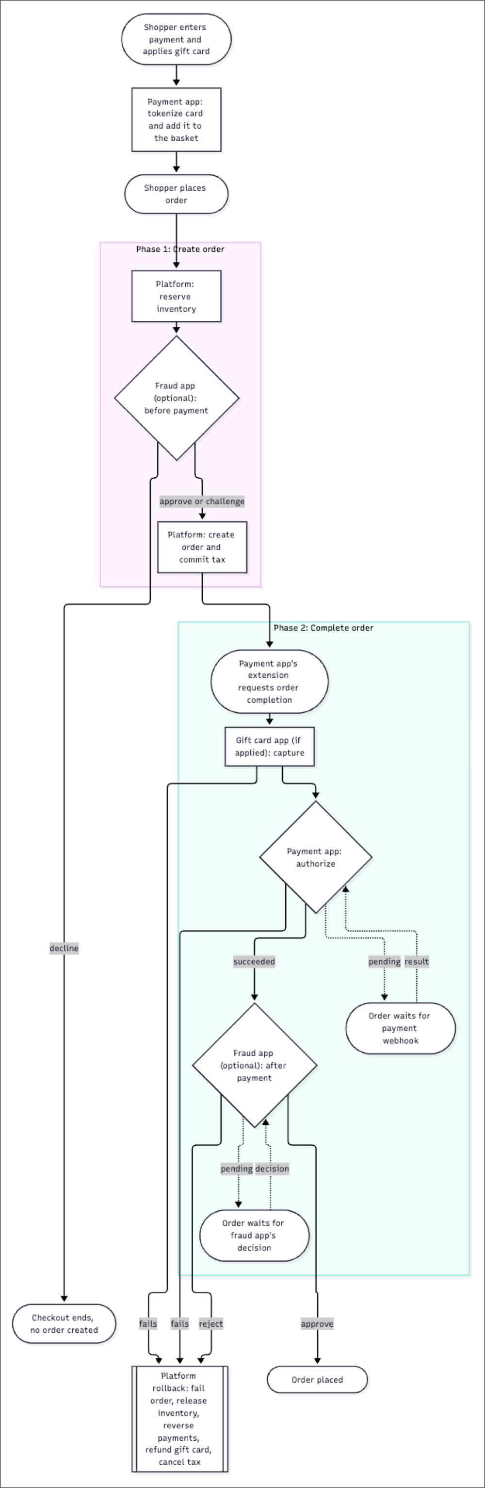 Flowchart of order placement: the platform creates the order, then the gift card, payment, and fraud apps complete it, and any failure rolls everything back