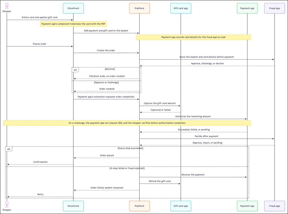 Sequence diagram of checkout by actor, from the shopper entering payment to order placement or rollback