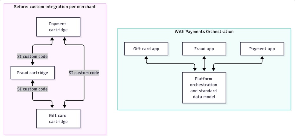 Flowchart showing the contrast of a custom merchant integration and an integration with payments orchestration