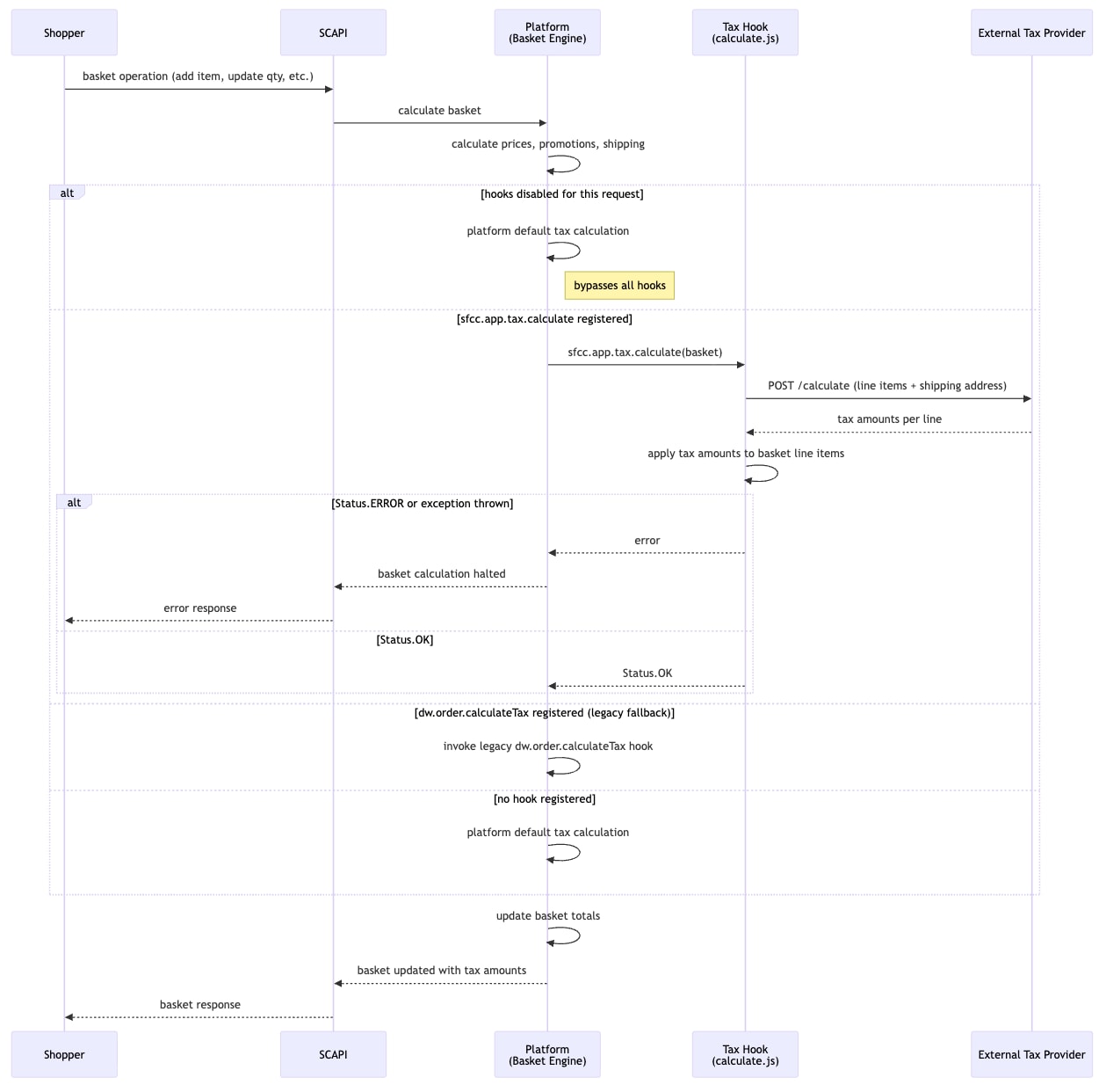 Flowchart showing the sfcc.app.tax.calculate hook triggered on every basket operation, with the platform routing to the registered tax provider