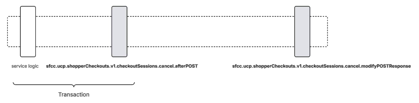 POST cancel checkout-sessions extensibility model