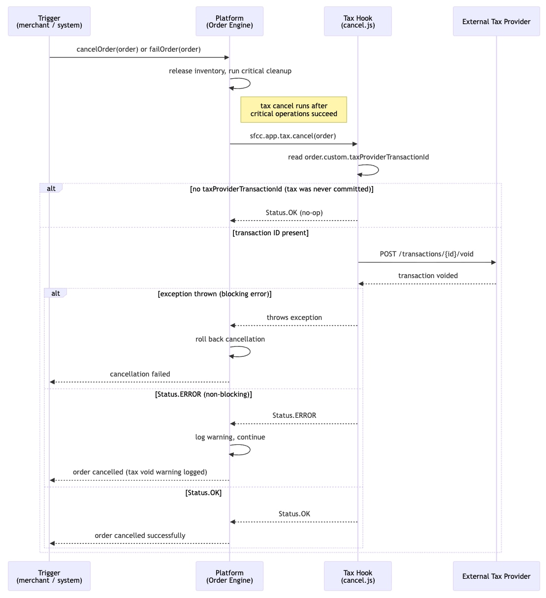 Flowchart showing sfcc.app.tax.cancel triggered when an order is cancelled or failed via OrderMgr.cancelOrder or OrderMgr.failOrder