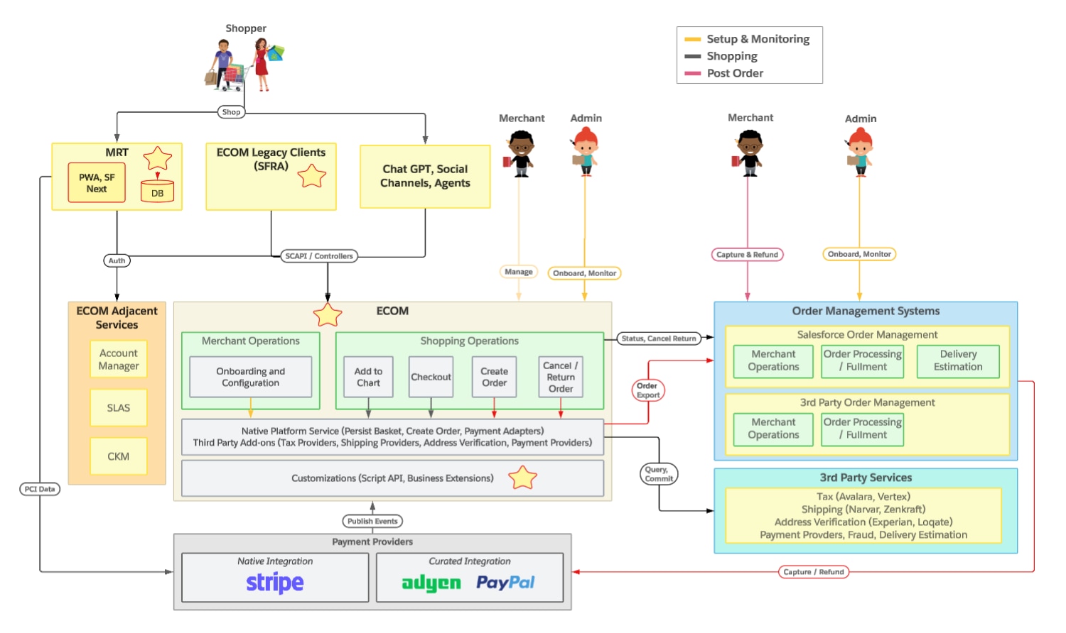 Commerce Apps Framework Architecture