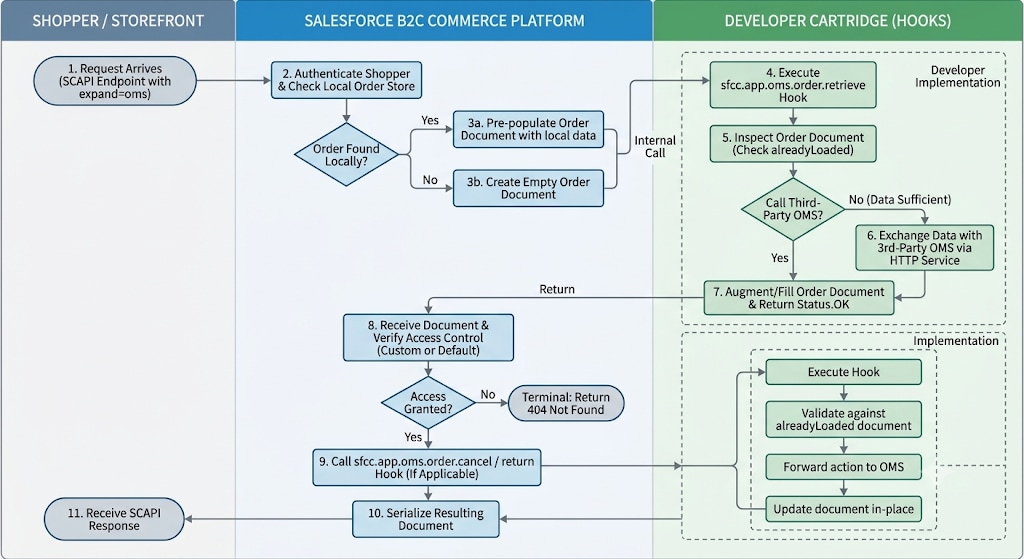 Third-party OMS request flow: a shopper request enters through a SCAPI endpoint with expand=oms; the platform authenticates the shopper and checks its local order store, pre-populating the order document when the order is found locally or creating an empty one when it is not; the developer cartridge's retrieve hook inspects the document and optionally exchanges data with the third-party OMS before augmenting it and returning Status.OK; the platform then verifies access control (returning 404 when access is denied) and, for cancel/return, calls the corresponding hook; finally the platform serializes the resulting document as the SCAPI response.