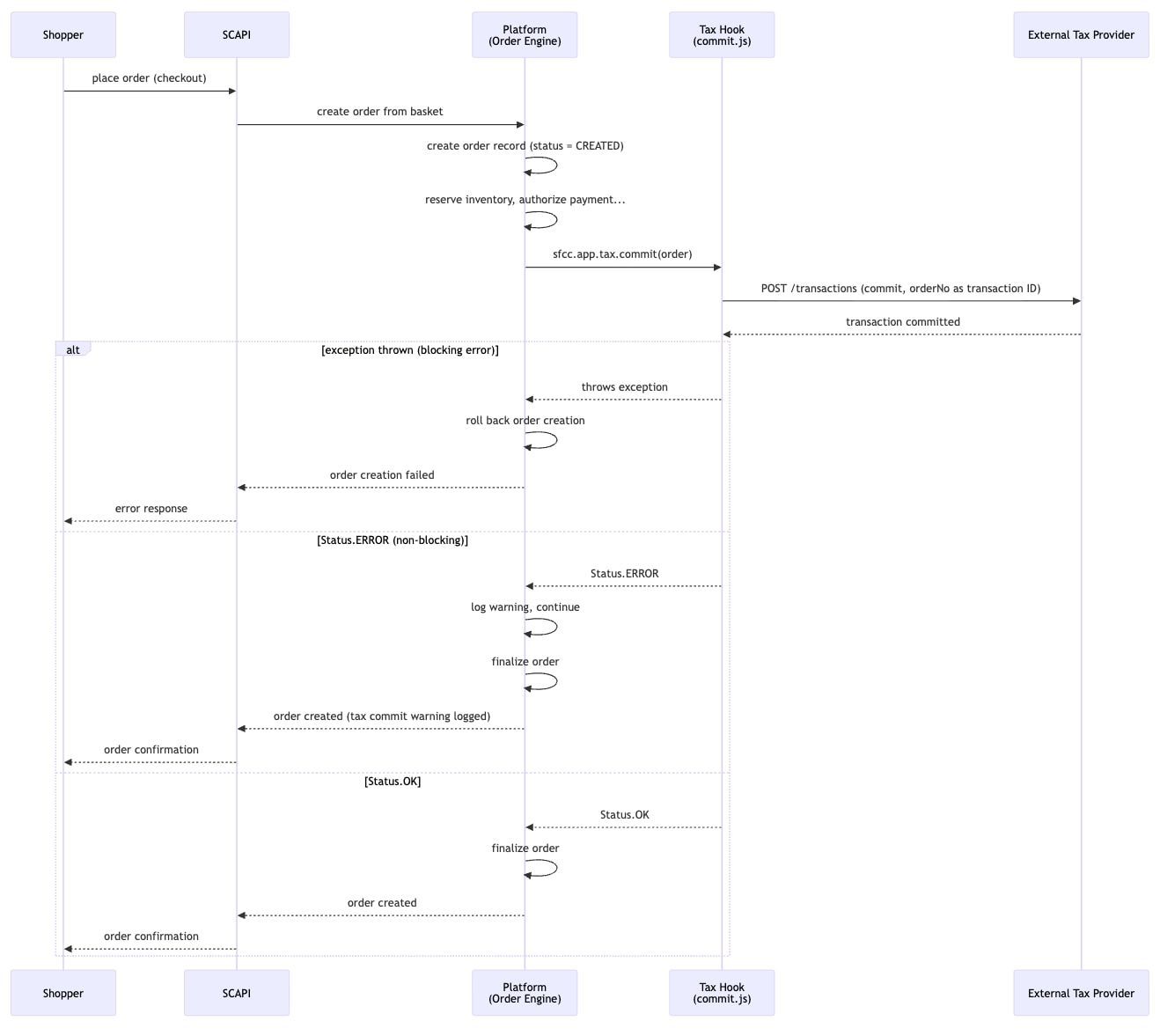 Flowchart showing sfcc.app.tax.commit triggered immediately after order creation with status CREATED, with blocking and non-blocking error paths