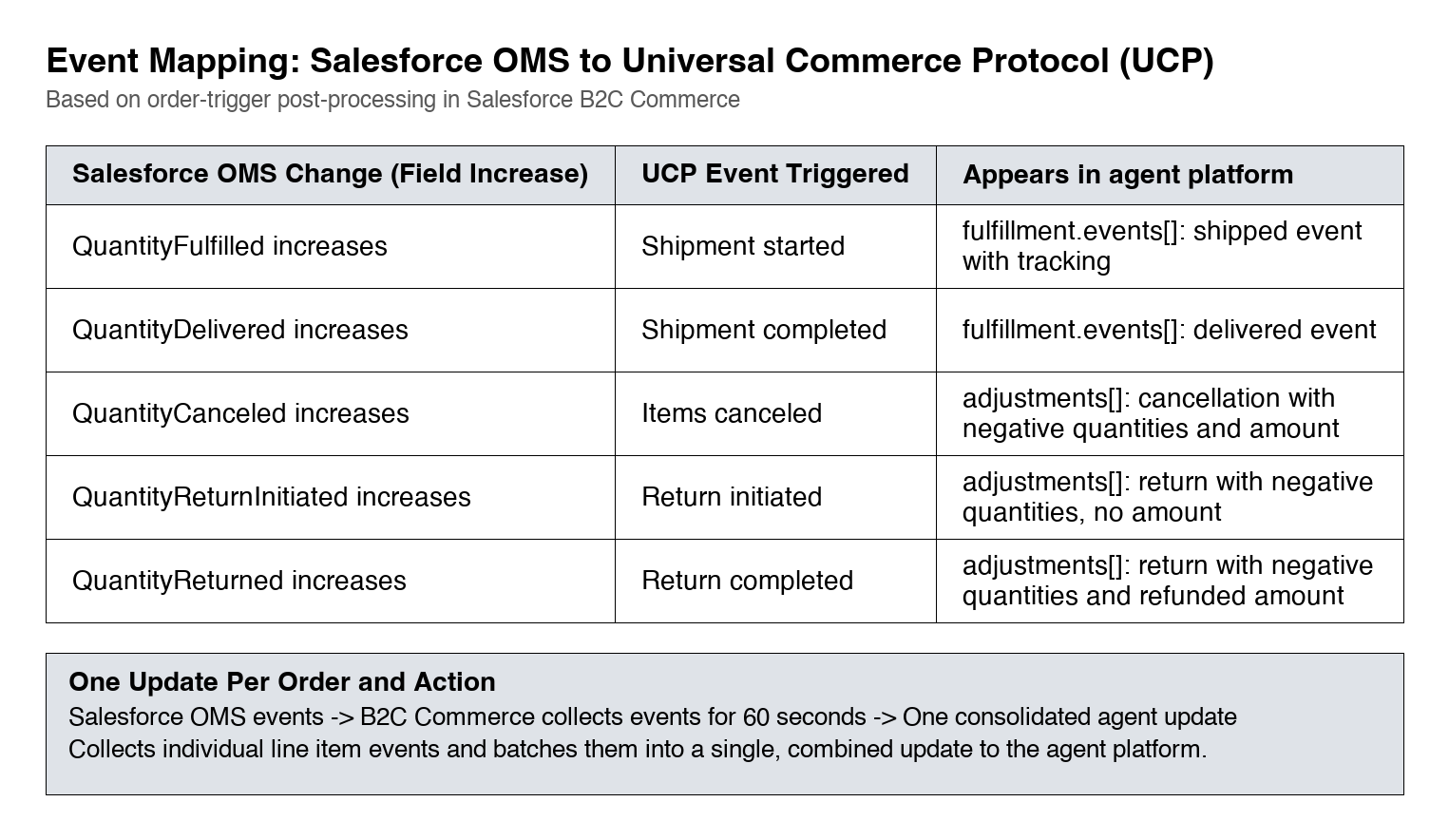 Diagram mapping Salesforce OMS quantity increases to UCP shipment, delivery, cancellation, and return updates. B2C Commerce collects line-item events for 60 seconds and sends one update.