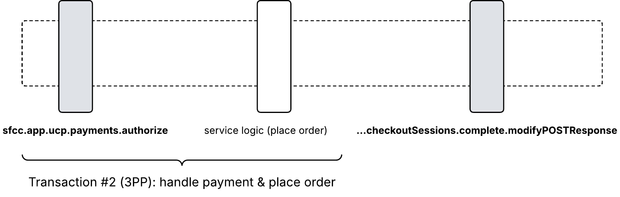 POST complete checkout-sessions 3pp t2 extensibility model