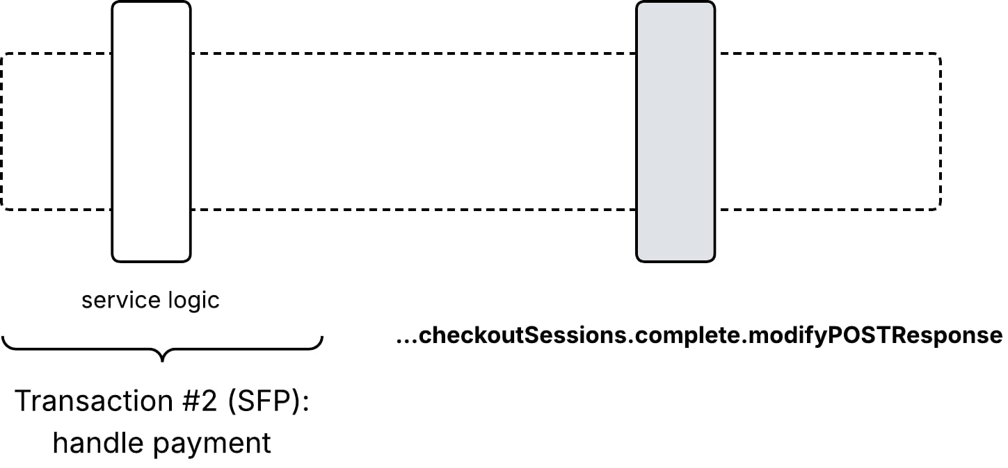 POST complete checkout-sessions sfp t2 extensibility model