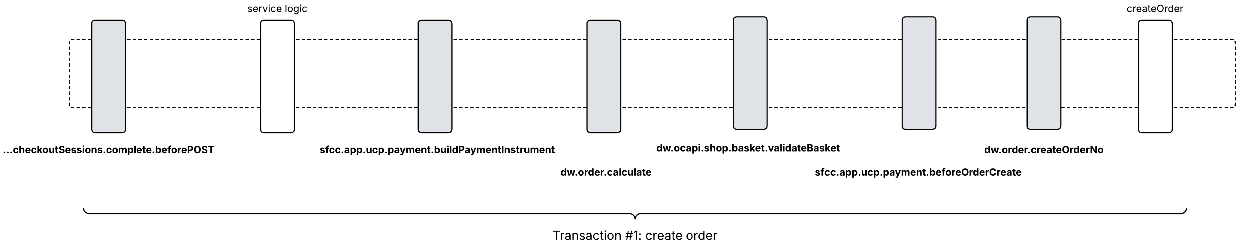 POST complete checkout-sessions t1 extensibility model