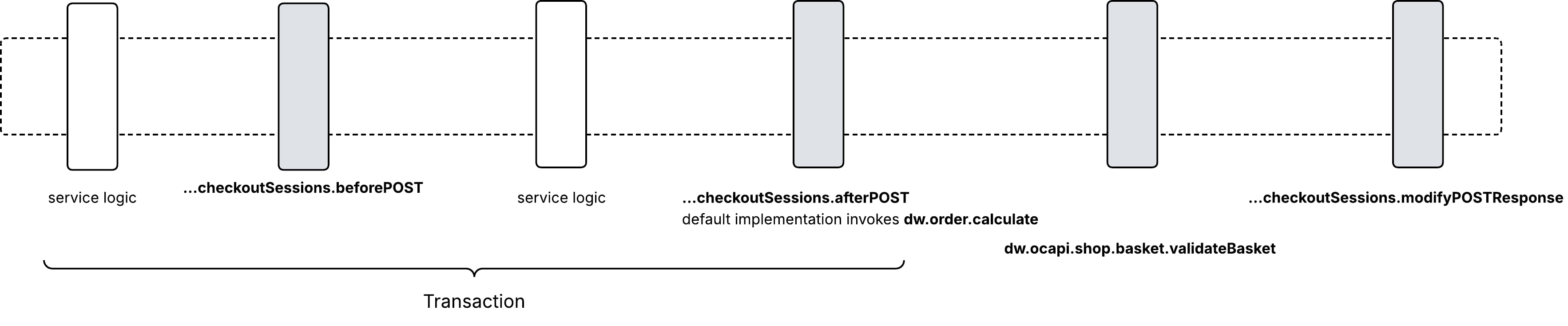 POST checkout-sessions extensibility model