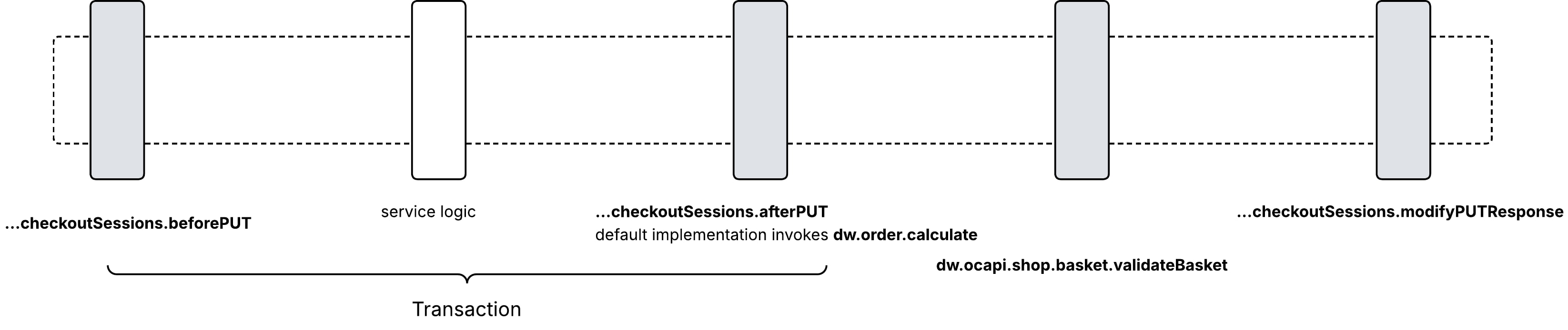 PUT checkout-sessions extensibility model