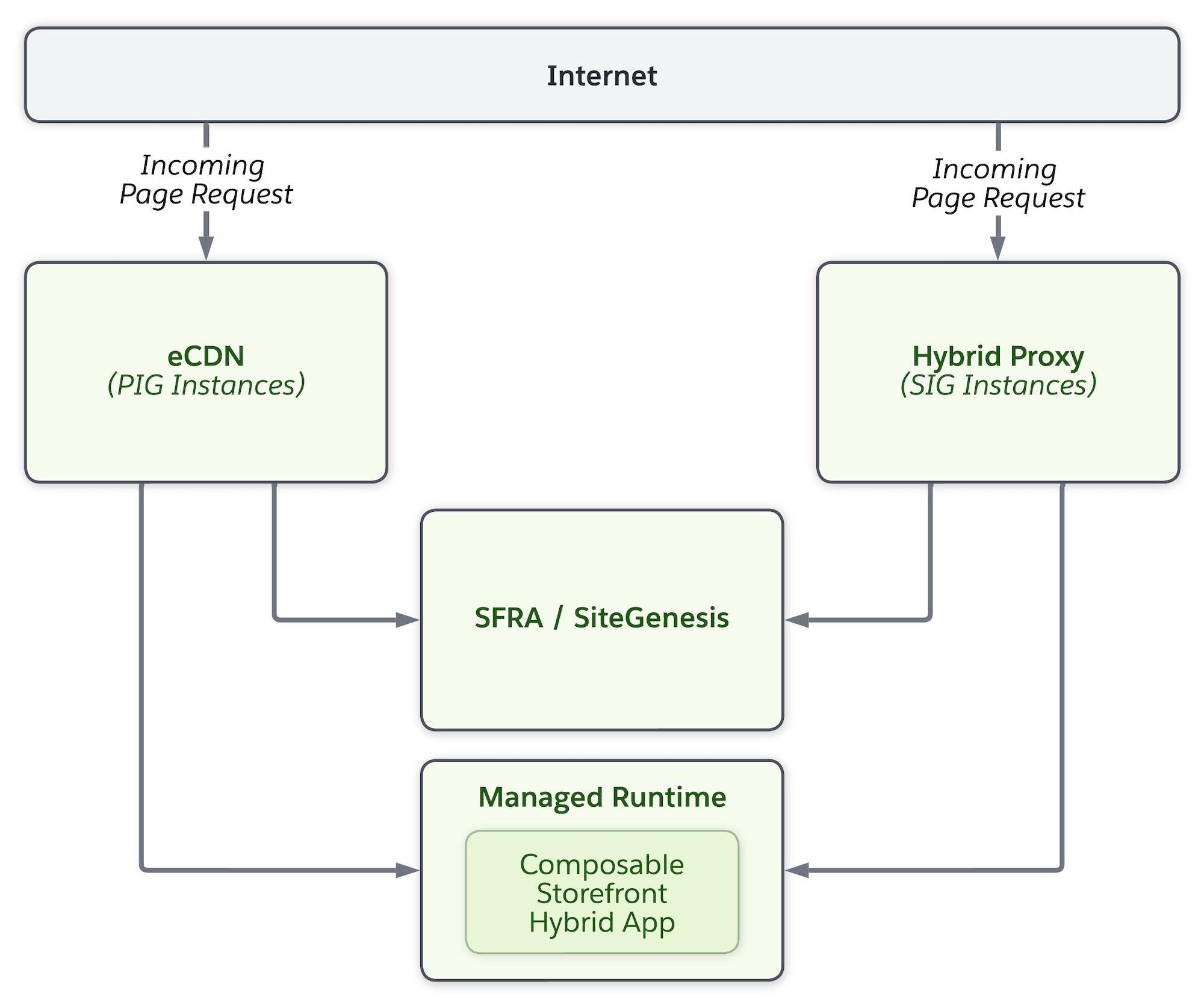 Hybrid app sequence of requests and responses for a SIG instance