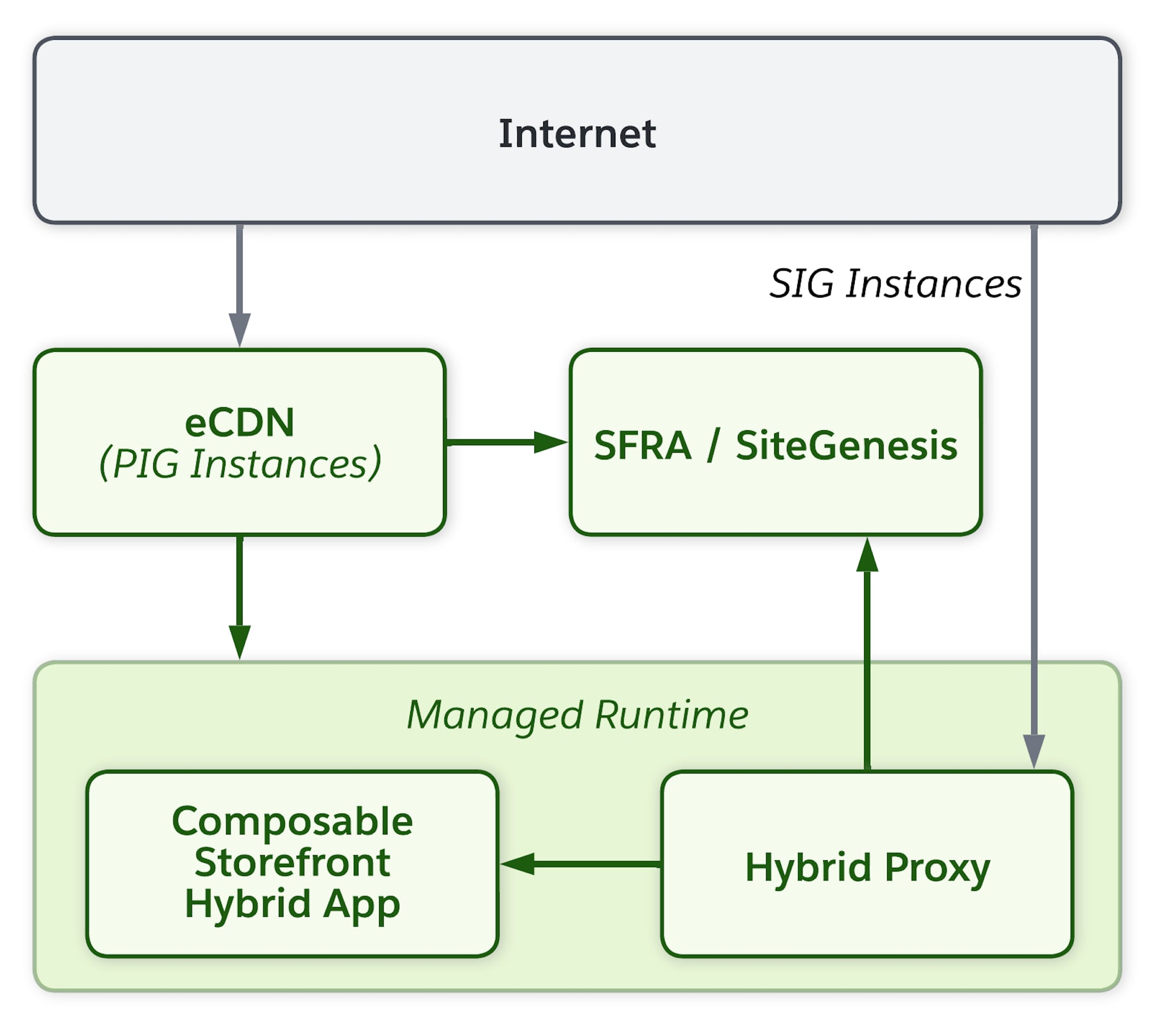 Hybrid app sequence of requests and responses for a SIG instance