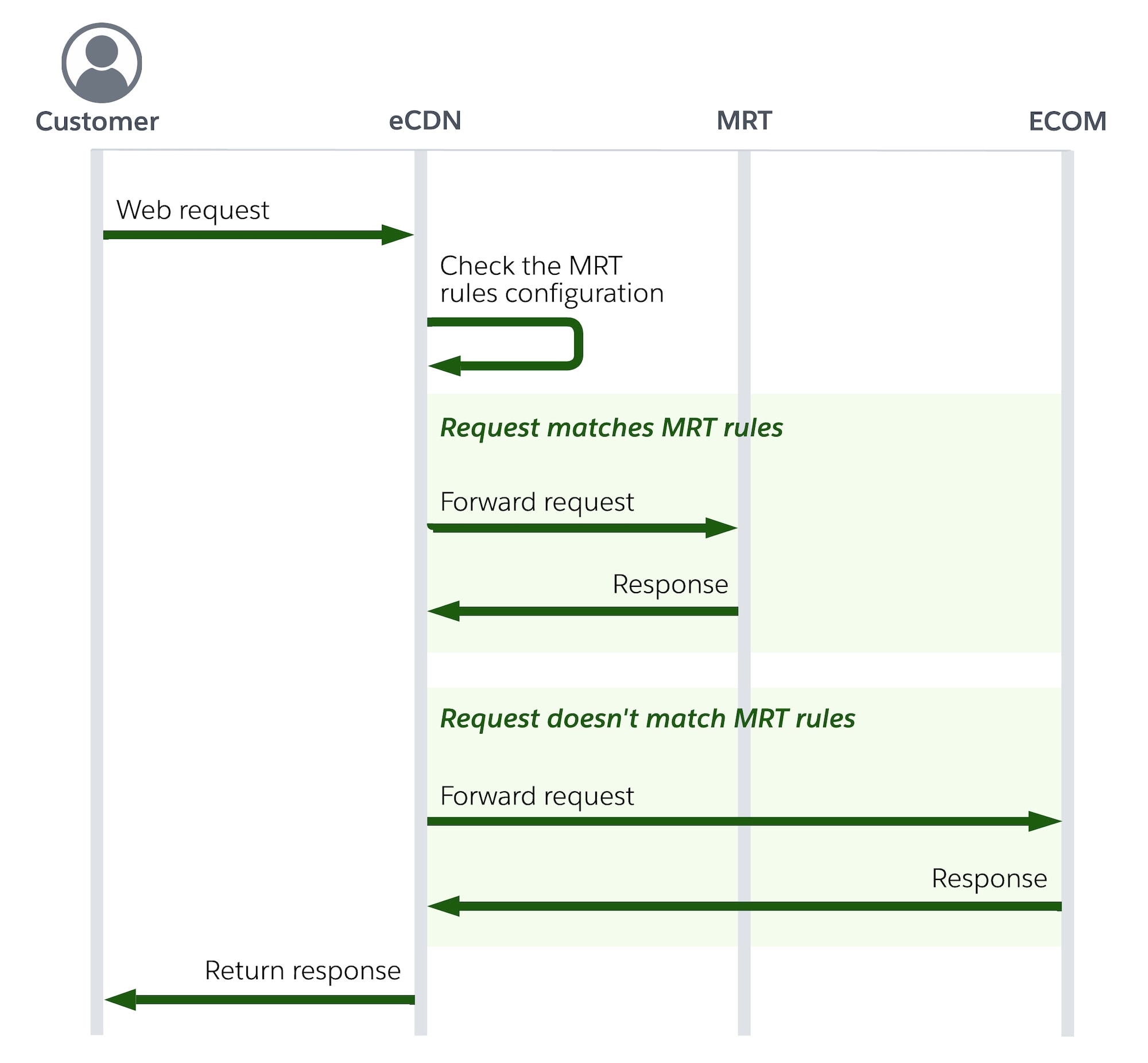 Hybrid app sequence of requests and responses for a SIG instance