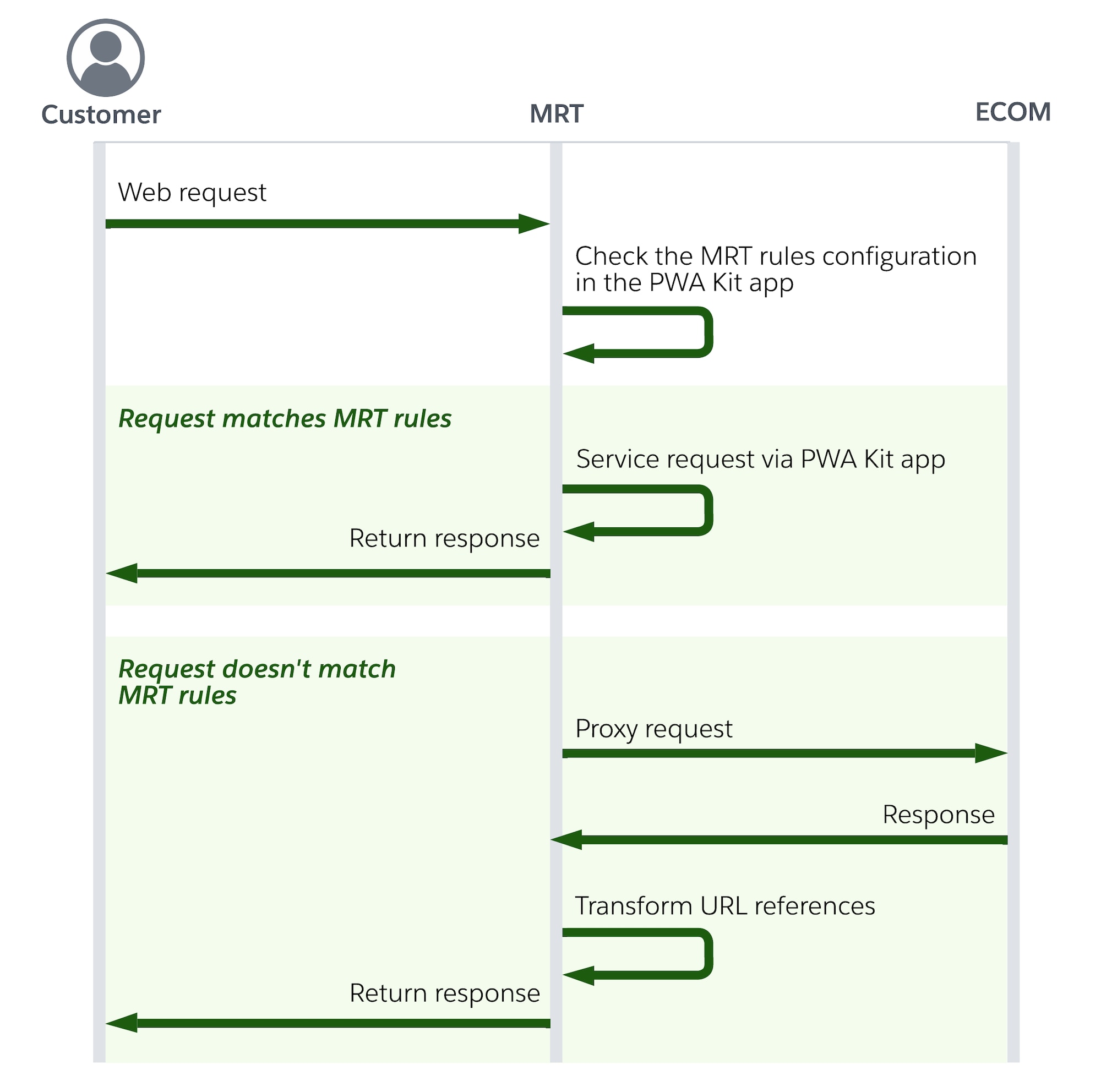 Hybrid app sequence of requests and responses for a SIG instance