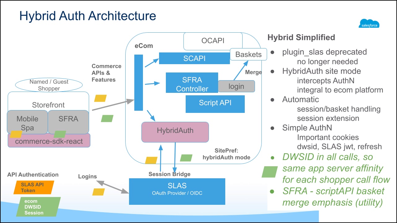 B2C Commerce Hybrid Auth Implementation