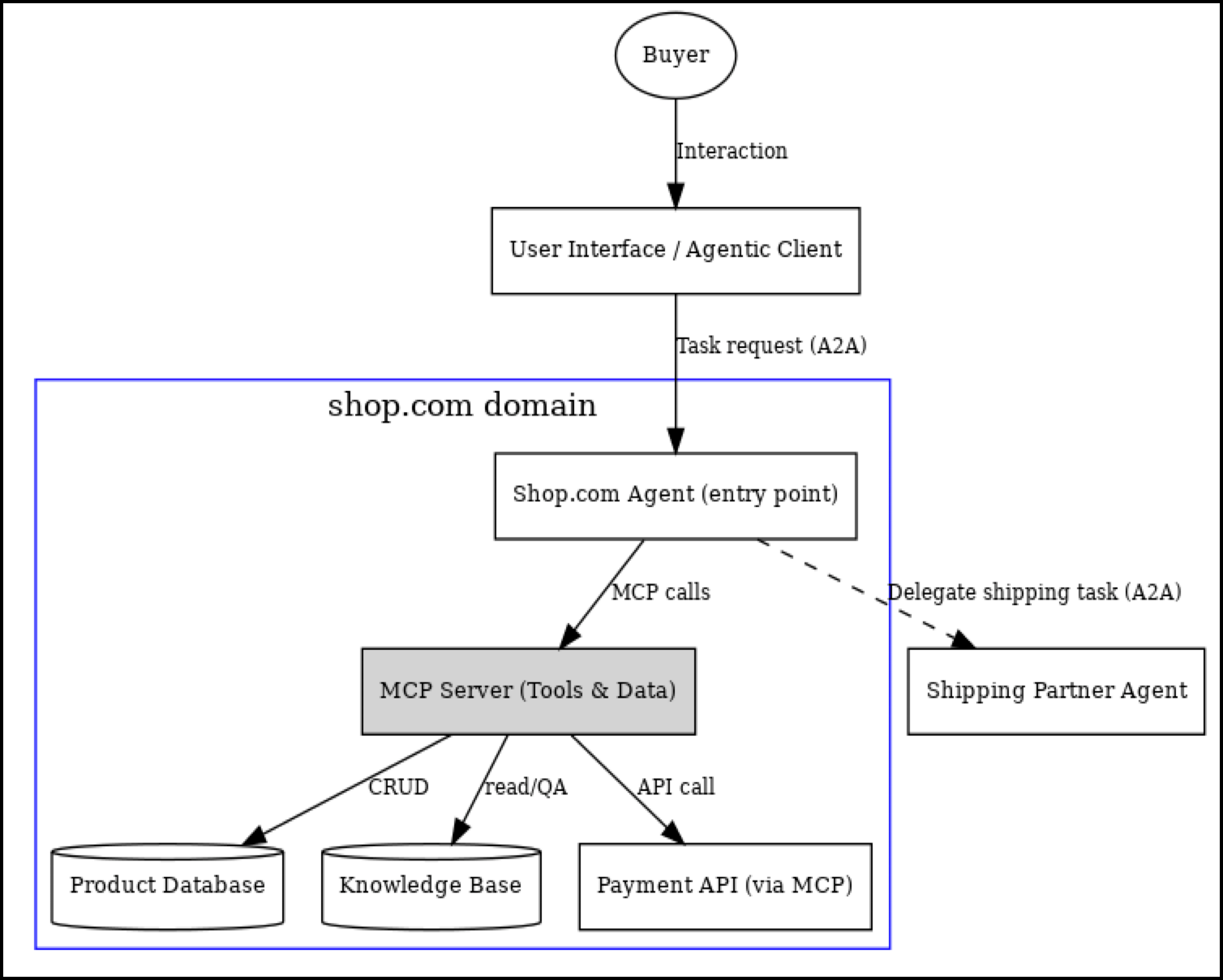 B2C Commerce MCP Service